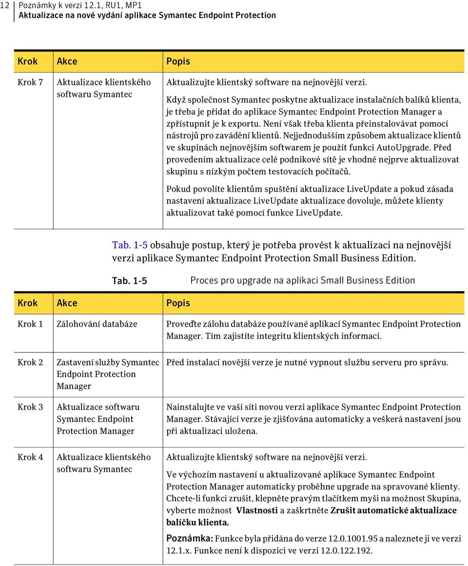 Když společnost Symantec poskytne aktualizace instalačních balíků klienta, je třeba je přidat do aplikace Symantec Endpoint Protection Manager a zpřístupnit je k exportu.