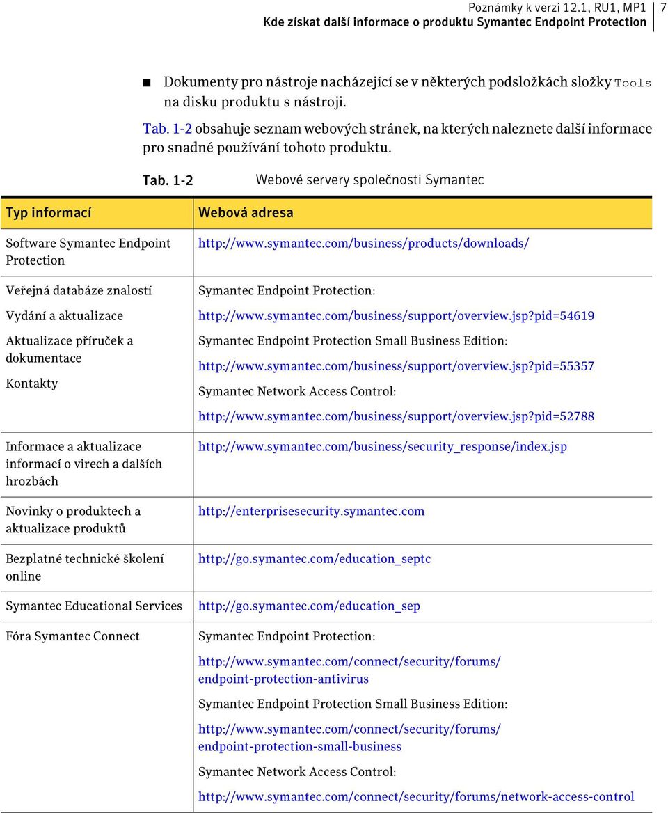 1-2 obsahuje seznam webových stránek, na kterých naleznete další informace pro snadné používání tohoto produktu. Tab.