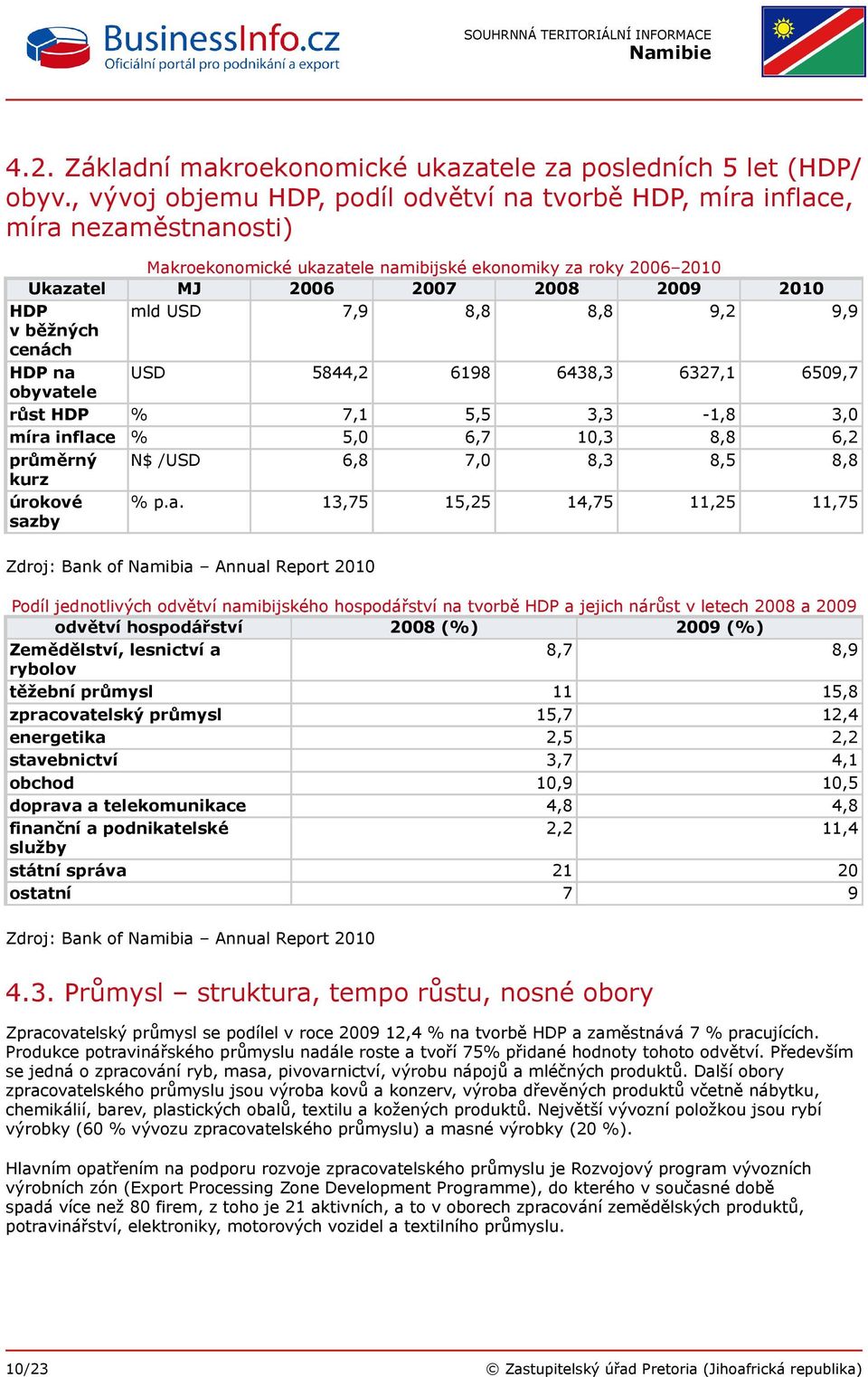 7,9 8,8 8,8 9,2 9,9 v běžných cenách HDP na USD 5844,2 6198 6438,3 6327,1 6509,7 obyvatele růst HDP % 7,1 5,5 3,3-1,8 3,0 míra inflace % 5,0 6,7 10,3 8,8 6,2 průměrný N$ /USD 6,8 7,0 8,3 8,5 8,8 kurz