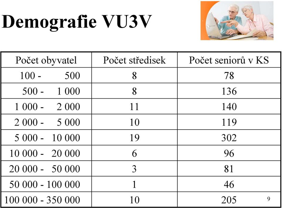 50 000-100 000 100 000-350 000 Počet středisek 8 8 11 10