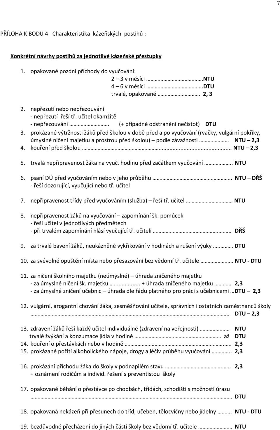 prokázané výtržnosti žáků před školou v době před a po vyučování (rvačky, vulgární pokřiky, úmyslné ničení majetku a prostrou před školou) podle závažnosti NTU 2,3 4. kouření před školou... NTU 2,3 5.