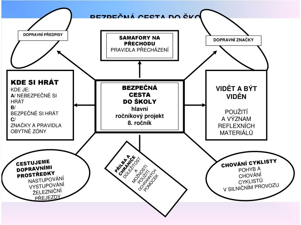 PRAVIDLA OBYTNÉ ZÓNY BEZPEČNÁ CESTA DO ŠKOLY hlavní ročníkový projekt 8.