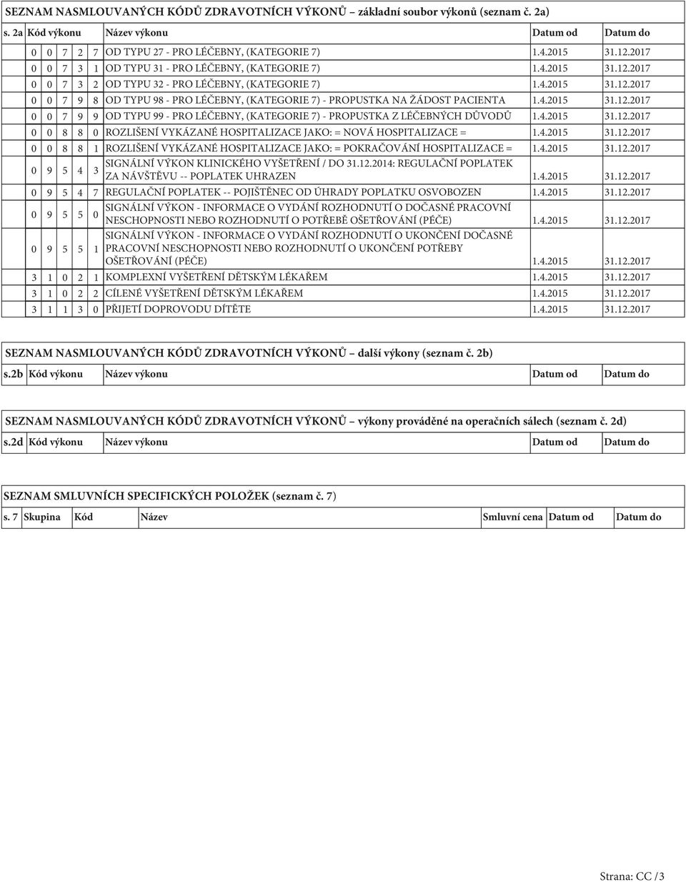 4.2015 31.12.2017 0 0 7 9 9 OD TYPU 99 - PRO LÉČEBNY, (KATEGORIE 7) - PROPUSTKA Z LÉČEBNÝCH DŮVODŮ 1.4.2015 31.12.2017 0 0 8 8 0 ROZLIŠENÍ VYKÁZANÉ HOSPITALIZACE JAKO: = NOVÁ HOSPITALIZACE = 1.4.2015 31.12.2017 0 0 8 8 1 ROZLIŠENÍ VYKÁZANÉ HOSPITALIZACE JAKO: = POKRAČOVÁNÍ HOSPITALIZACE = 1.