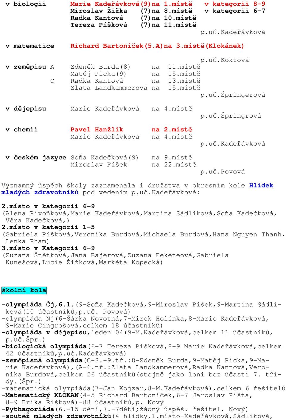 místě Zlata Landkammerová na 15.místě p.uč.špringerová v dějepisu Marie Kadeřávková na 4.místě v chemii Pavel Hanžlík na 2.místě Marie Kadeřávková na 4.místě p.uč.špringrová p.uč.kadeřávková v českém jazyce Soňa Kadečková(9) Miroslav Píšek na 9.