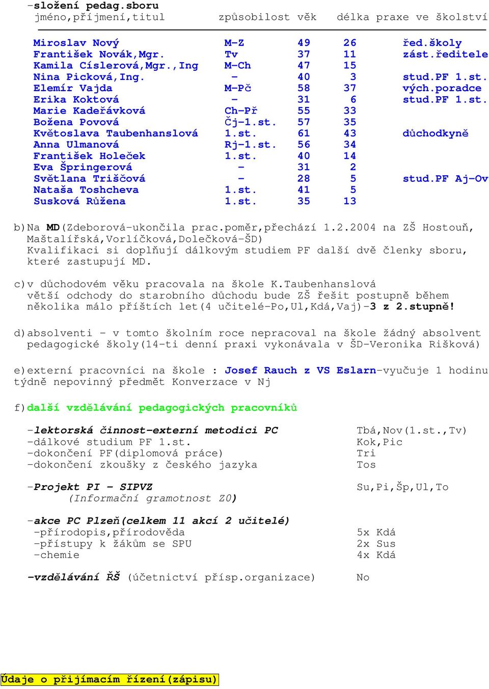 st. 61 43 důchodkyně Anna Ulmanová Rj-1.st. 56 34 František Holeček 1.st. 40 14 Eva Špringerová - 31 2 Světlana Triščová - 28 5 stud.pf Aj-Ov Nataša Toshcheva 1.st. 41 5 Susková Růžena 1.st. 35 13 b)na MD(Zdeborová-ukončila prac.