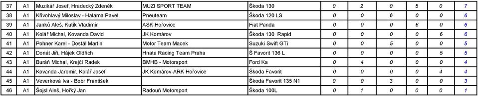 42 A1 Donát Jiři, Hájek Oldřich Hnata Racing Team Praha Š Favorit 136 L 0 0 0 0 5 5 43 A1 Buráň Michal, Krejčí Radek BMHB - Motorsport Ford Ka 0 4 0 0 0 4 44 A1 Kovanda Jaromír, Kolář