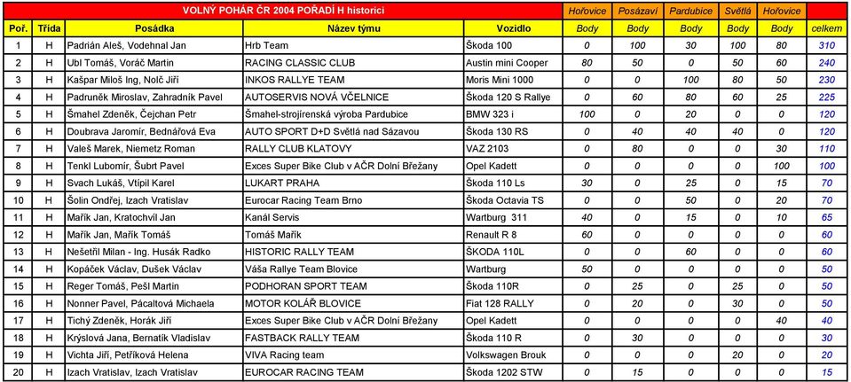 Čejchan Petr Šmahel-strojírenská výroba Pardubice BMW 323 i 100 0 20 0 0 120 6 H Doubrava Jaromír, Bednářová Eva AUTO SPORT D+D Světlá nad Sázavou Škoda 130 RS 0 40 40 40 0 120 7 H Valeš Marek,