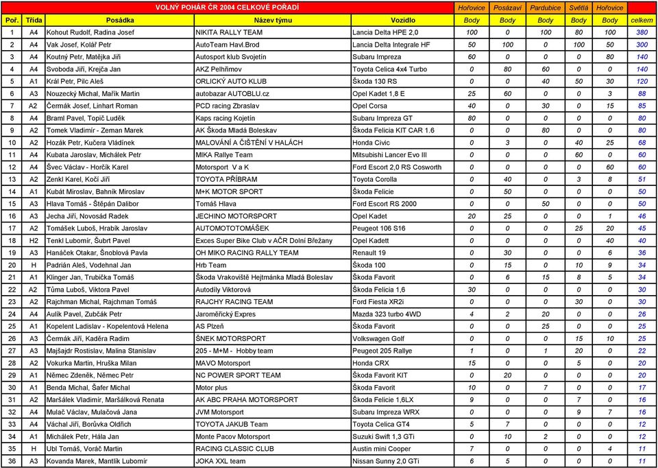 Turbo 0 80 60 0 0 140 5 A1 Král Petr, Pilc Aleš ORLICKÝ AUTO KLUB Škoda 130 RS 0 0 40 50 30 120 6 A3 Nouzecký Michal, Mařík Martin autobazar AUTOBLU.