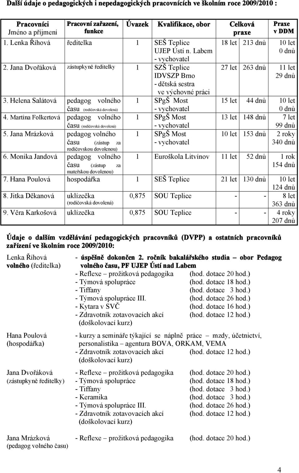 Helena Salátová pedagog volného 1 SPgŠ Most času (rodičovská dovolená) - vychovatel 4. Martina Folkertová pedagog volného 1 SPgŠ Most času (rodičovská dovolená) 5.