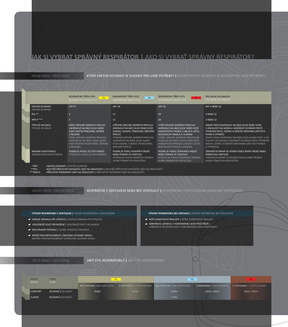APF 10 APF 20 APF 4 NEBO 10 FAKTOR OCHRANY PEL ** 4 12 50 4 NEBO 12 NPK-P *** 4 12 50 4 NEBO 12 TYPICKÉ APLIKACE TYPICKÉ APLIKÁCIE NÍZKÉ ÚROVNĚ JEMNÉHO PRACHU /AEROSOLŮ NA BÁZI OLEJE NEBO VODY (RUČNÍ