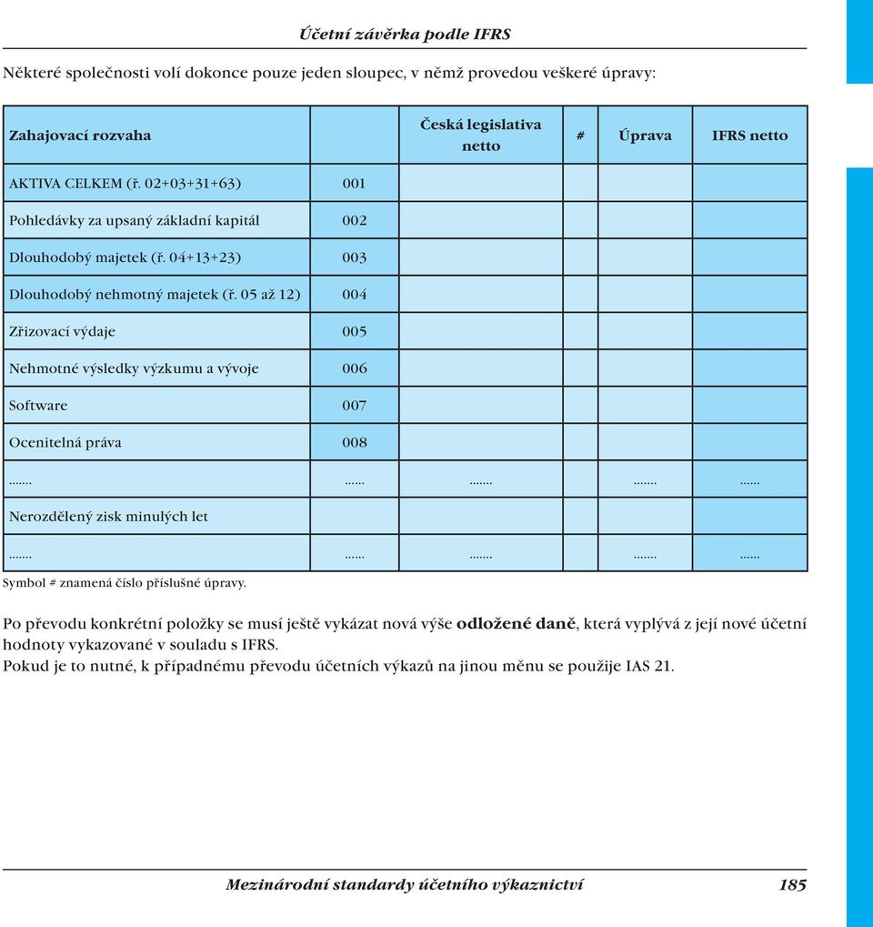 05 až 12) 004 Zřizovací výdaje 005 Nehmotné výsledky výzkumu a vývoje 006 Software 007 Ocenitelná práva 008... Nerozdělený zisk minulých let... Symbol # znamená číslo příslušné úpravy.