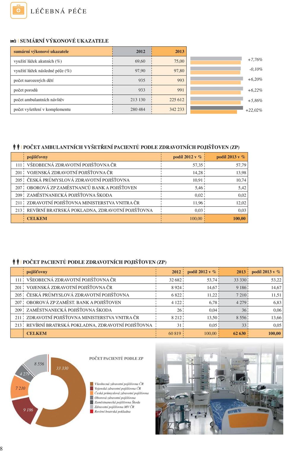 ZDRAVOTNÍCH POJIŠ OVEN (ZP) pojiš ovny podíl 2012 v % podíl 2013 v % 111 VŠEOBECNÁ ZDRAVOTNÍ POJIŠ OVNA R 57,35 57,79 201 VOJENSKÁ ZDRAVOTNÍ POJIŠ OVNA R 14,28 13,98 205 ESKÁ PR MYSLOVÁ ZDRAVOTNÍ