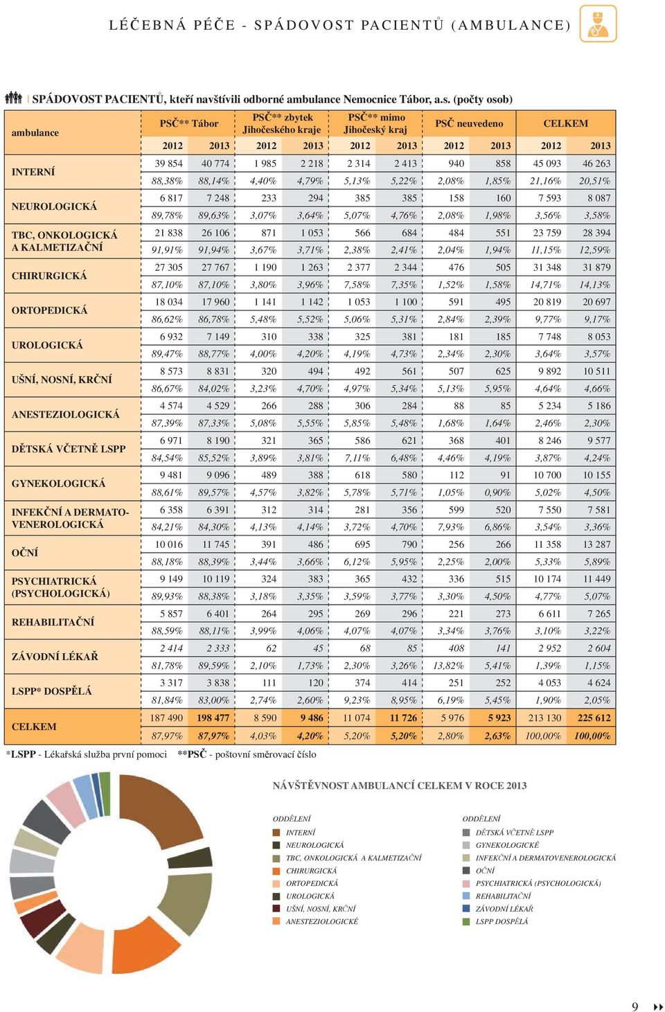 VENEROLOGICKÁ O NÍ PSYCHIATRICKÁ (PSYCHOLOGICKÁ) REHABILITA NÍ ZÁVODNÍ LÉKA LSPP* DOSP LÁ CELKEM PS ** Tábor PS ** zbytek Jiho eského kraje *LSPP - Léka ská služba první pomoci **PS - poštovní sm