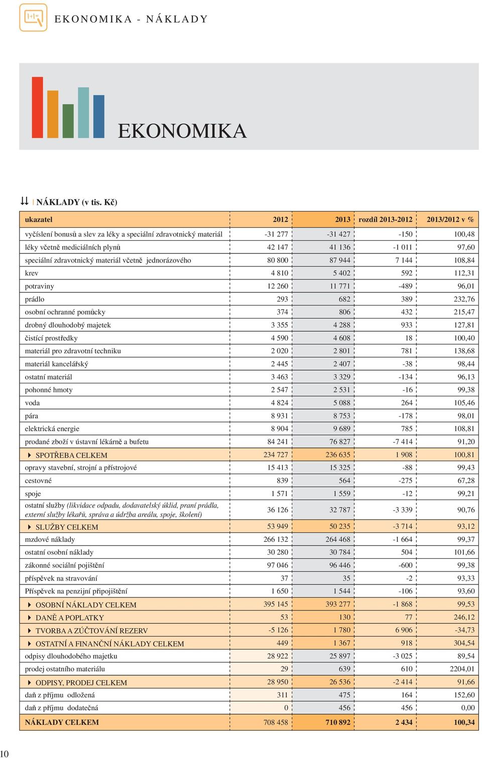 speciální zdravotnický materiál v etn jednorázového 80 800 87 944 7 144 108,84 krev 4 810 5 402 592 112,31 potraviny 12 260 11 771-489 96,01 prádlo 293 682 389 232,76 osobní ochranné pom cky 374 806