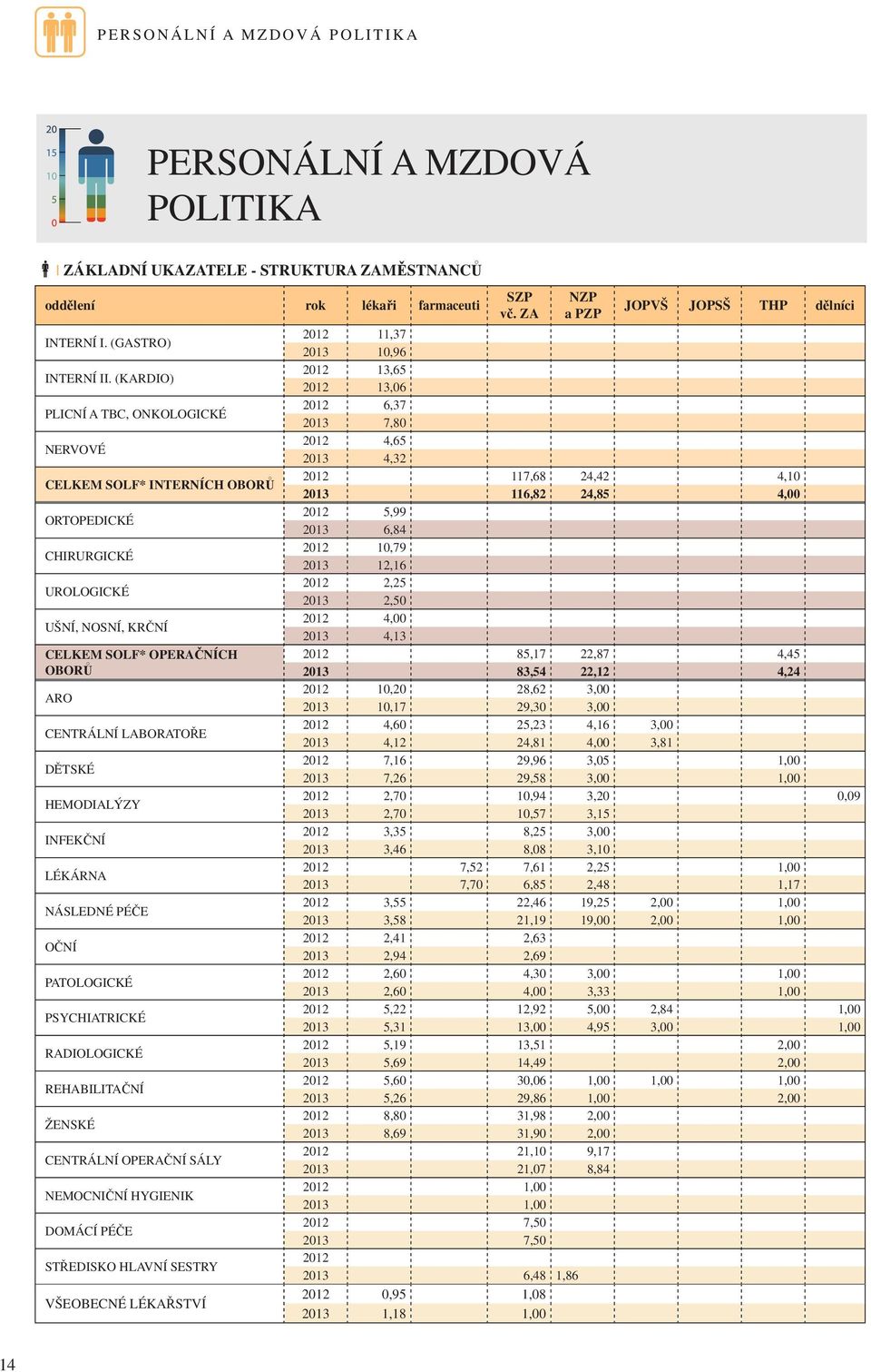 INFEK NÍ LÉKÁRNA NÁSLEDNÉ PÉ E O NÍ PATOLOGICKÉ PSYCHIATRICKÉ RADIOLOGICKÉ REHABILITA NÍ ŽENSKÉ CENTRÁLNÍ OPERA NÍ SÁLY NEMOCNI NÍ HYGIENIK DOMÁCÍ PÉ E ST EDISKO HLAVNÍ SESTRY VŠEOBECNÉ LÉKA STVÍ SZP