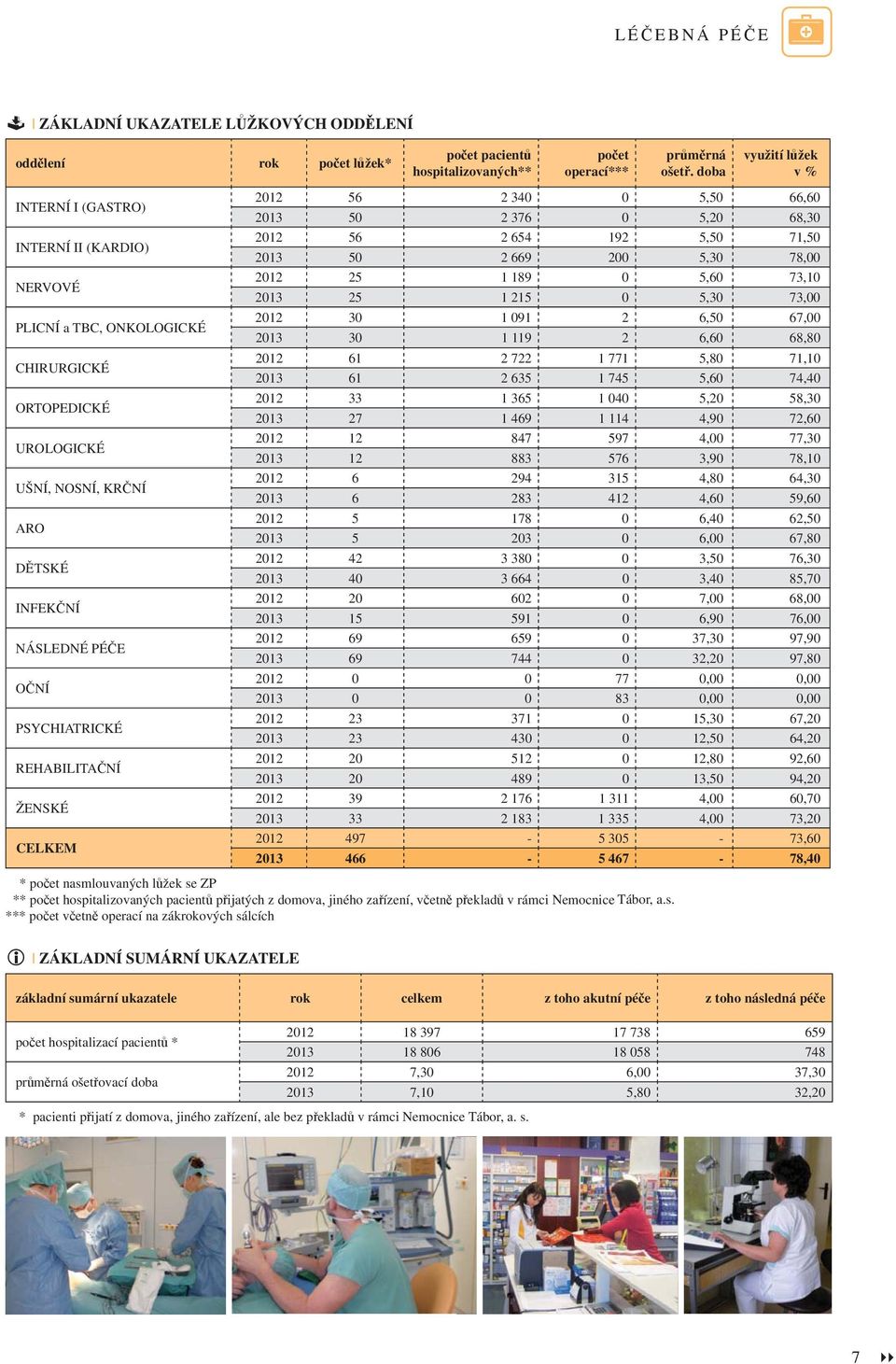 PSYCHIATRICKÉ REHABILITA NÍ ŽENSKÉ CELKEM 2012 56 2 340 0 5,50 66,60 2013 50 2 376 0 5,20 68,30 2012 56 2 654 192 5,50 71,50 2013 50 2 669 200 5,30 78,00 2012 25 1 189 0 5,60 73,10 2013 25 1 215 0