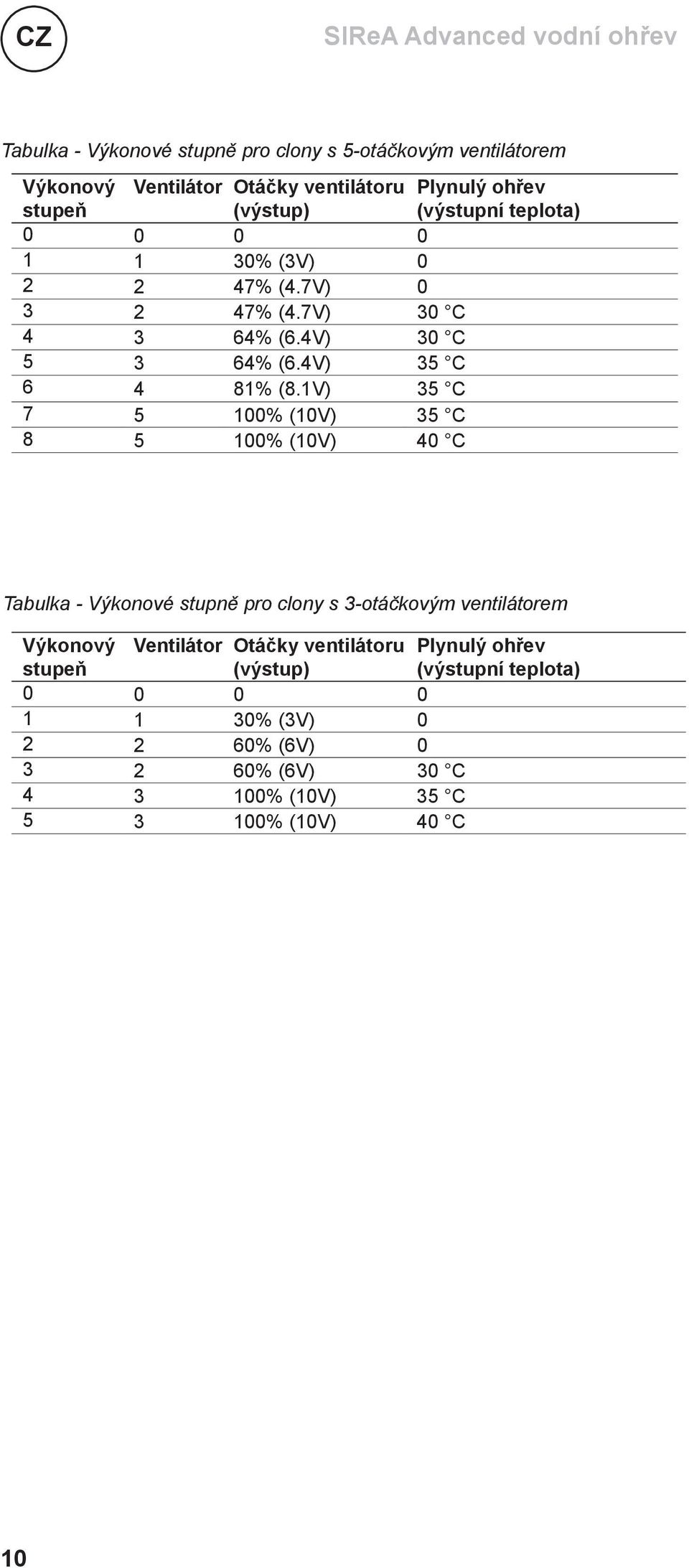 1V) 35 C 7 5 100% (10V) 35 C 8 5 100% (10V) 40 C Tabulka - Výkonové stupně pro clony s 3-otáčkovým ventilátorem Výkonový Ventilátor Otáčky