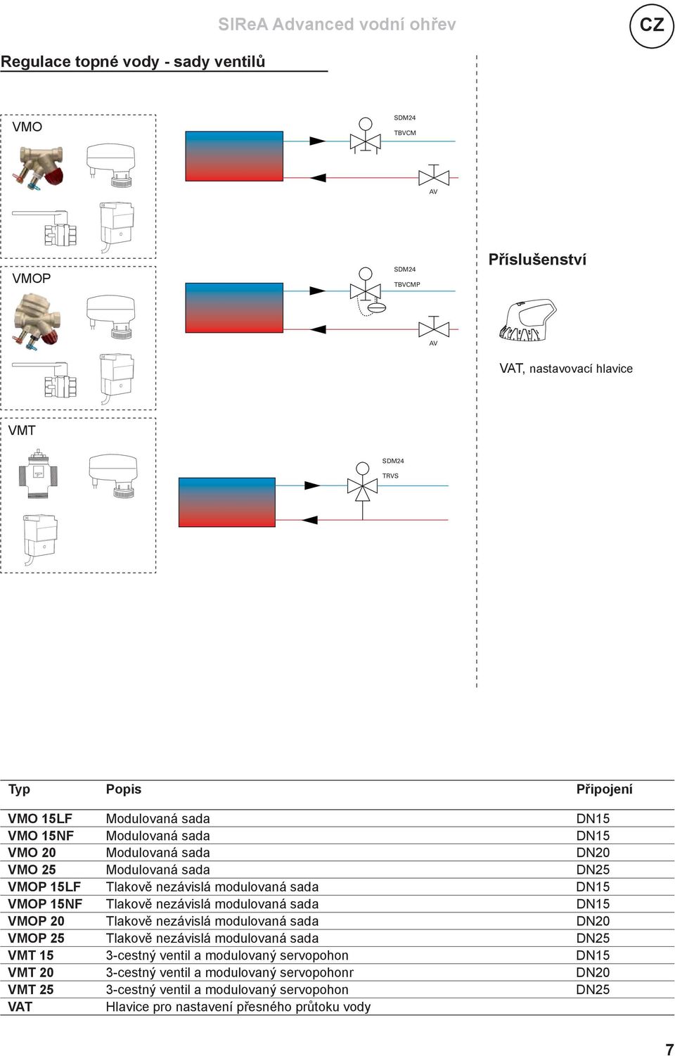 DN15 VMOP 15NF Tlakově nezávislá modulovaná sada DN15 VMOP 20 Tlakově nezávislá modulovaná sada DN20 VMOP 25 Tlakově nezávislá modulovaná sada DN25 VMT 15 3-cestný ventil a