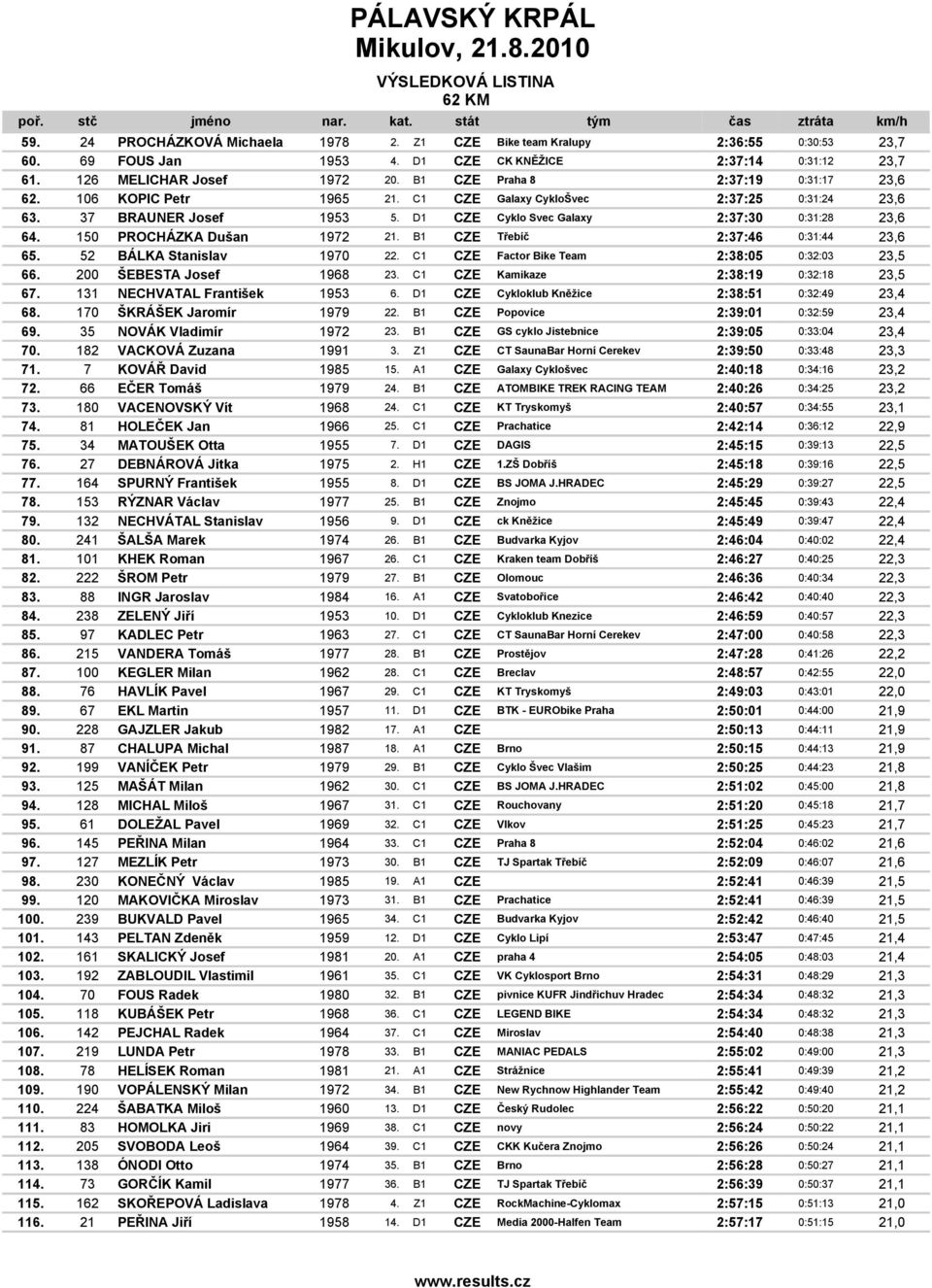 150 PROCHÁZKA Dušan 1972 21. B1 CZE Třebíč 2:37:46 0:31:44 23,6 65. 52 BÁLKA Stanislav 1970 22. C1 CZE Factor Bike Team 2:38:05 0:32:03 23,5 66. 200 ŠEBESTA Josef 1968 23.