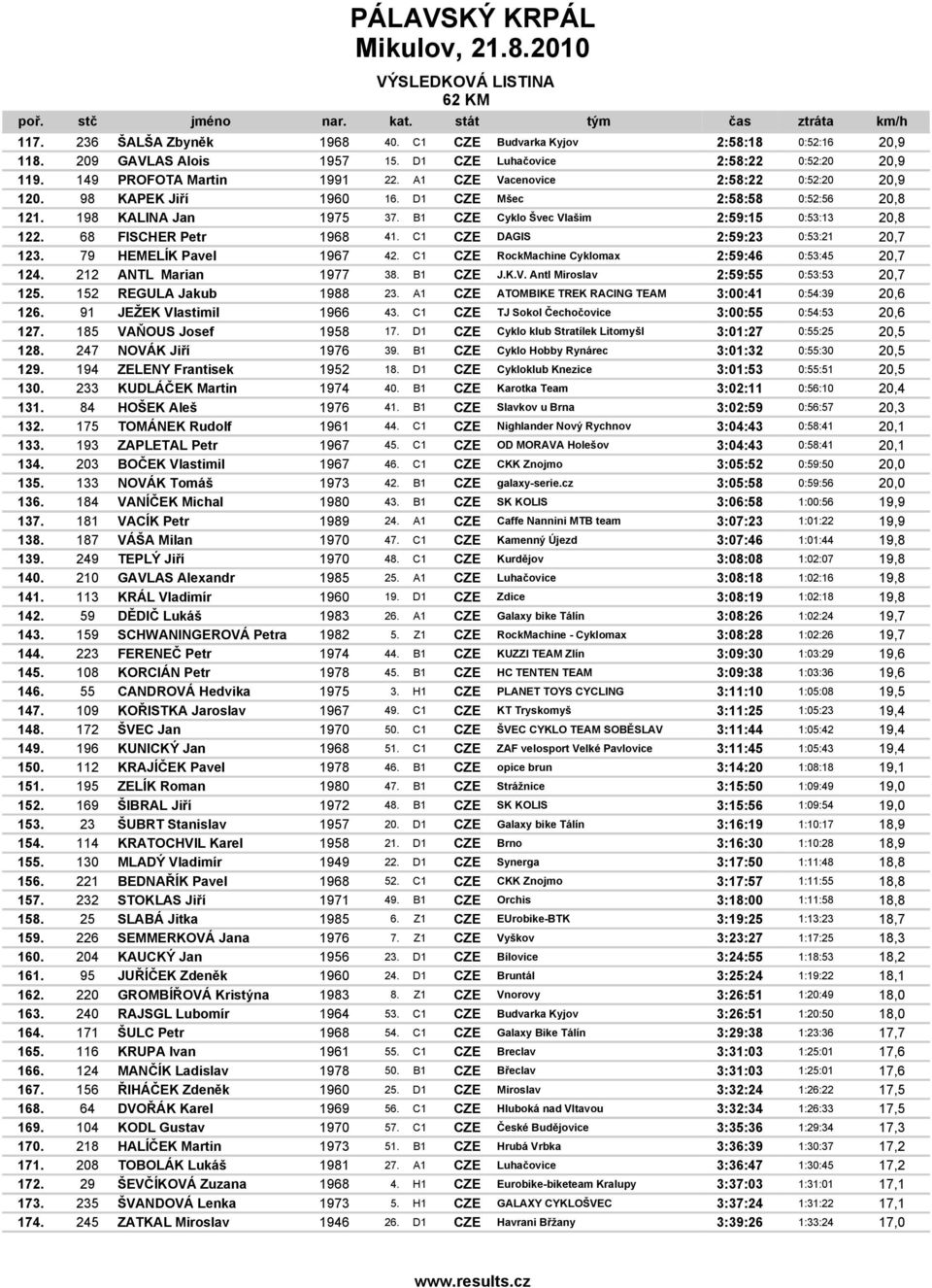 68 FISCHER Petr 1968 41. C1 CZE DAGIS 2:59:23 0:53:21 20,7 123. 79 HEMELÍK Pavel 1967 42. C1 CZE RockMachine Cyklomax 2:59:46 0:53:45 20,7 124. 212 ANTL Marian 1977 38. B1 CZE J.K.V.