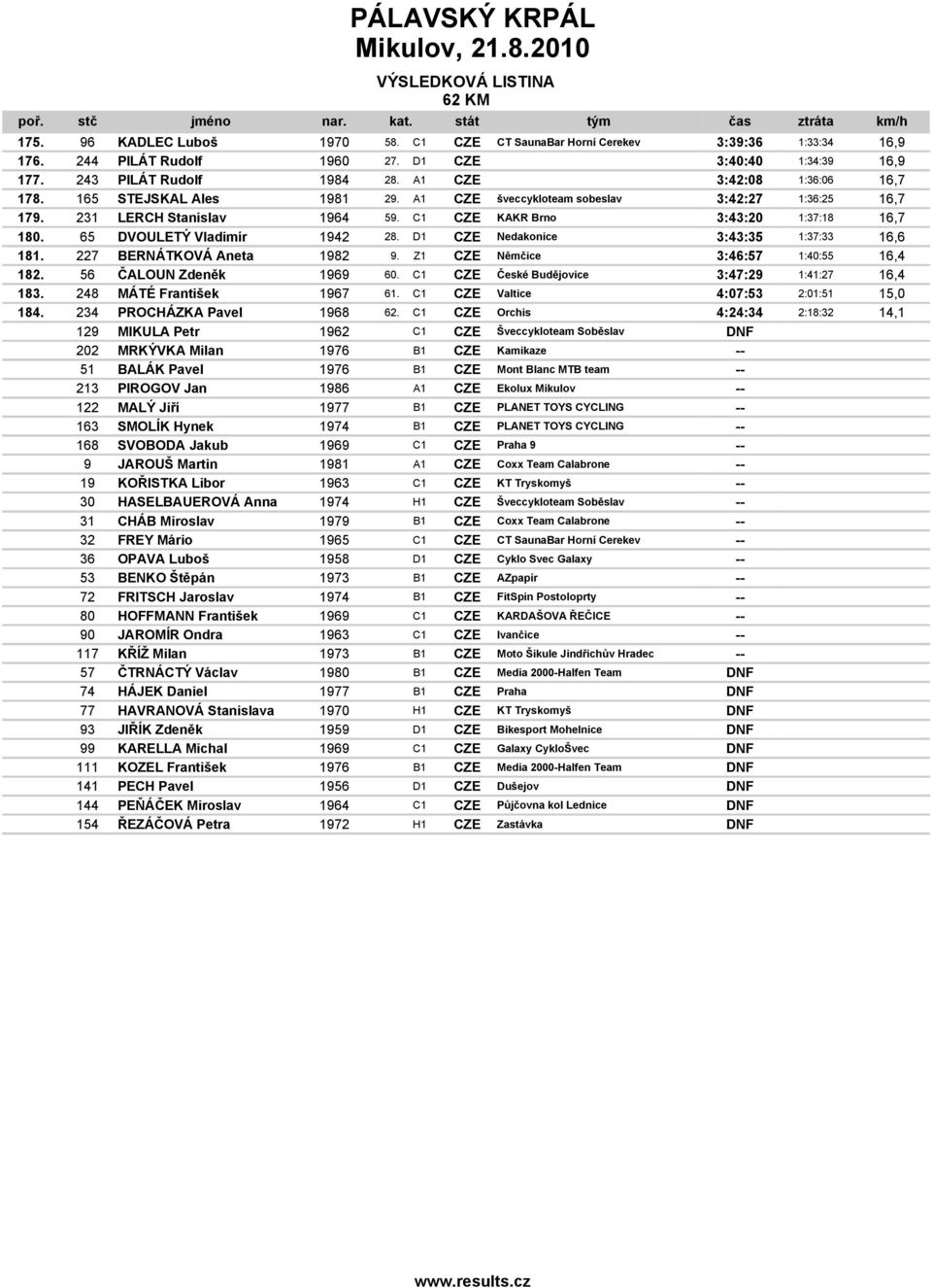 65 DVOULETÝ Vladimír 1942 28. D1 CZE Nedakonice 3:43:35 1:37:33 16,6 181. 227 BERNÁTKOVÁ Aneta 1982 9. Z1 CZE Němčice 3:46:57 1:40:55 16,4 182. 56 ČALOUN Zdeněk 1969 60.