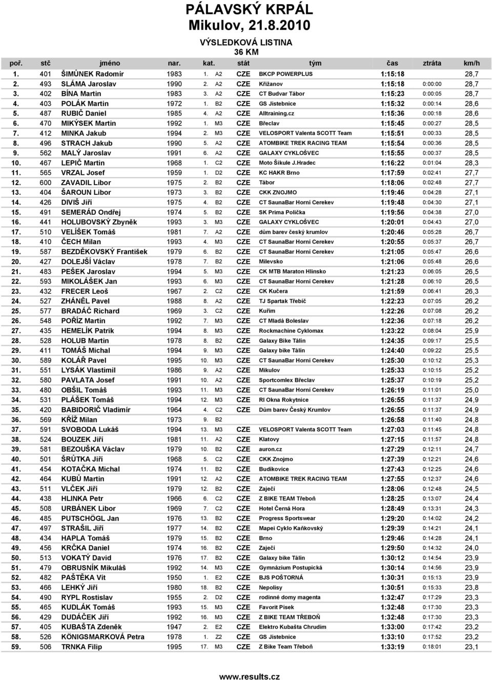 470 MIKÝSEK Martin 1992 1. M3 CZE Břeclav 1:15:45 0:00:27 28,5 7. 412 MINKA Jakub 1994 2. M3 CZE VELOSPORT Valenta SCOTT Team 1:15:51 0:00:33 28,5 8. 496 STRACH Jakub 1990 5.