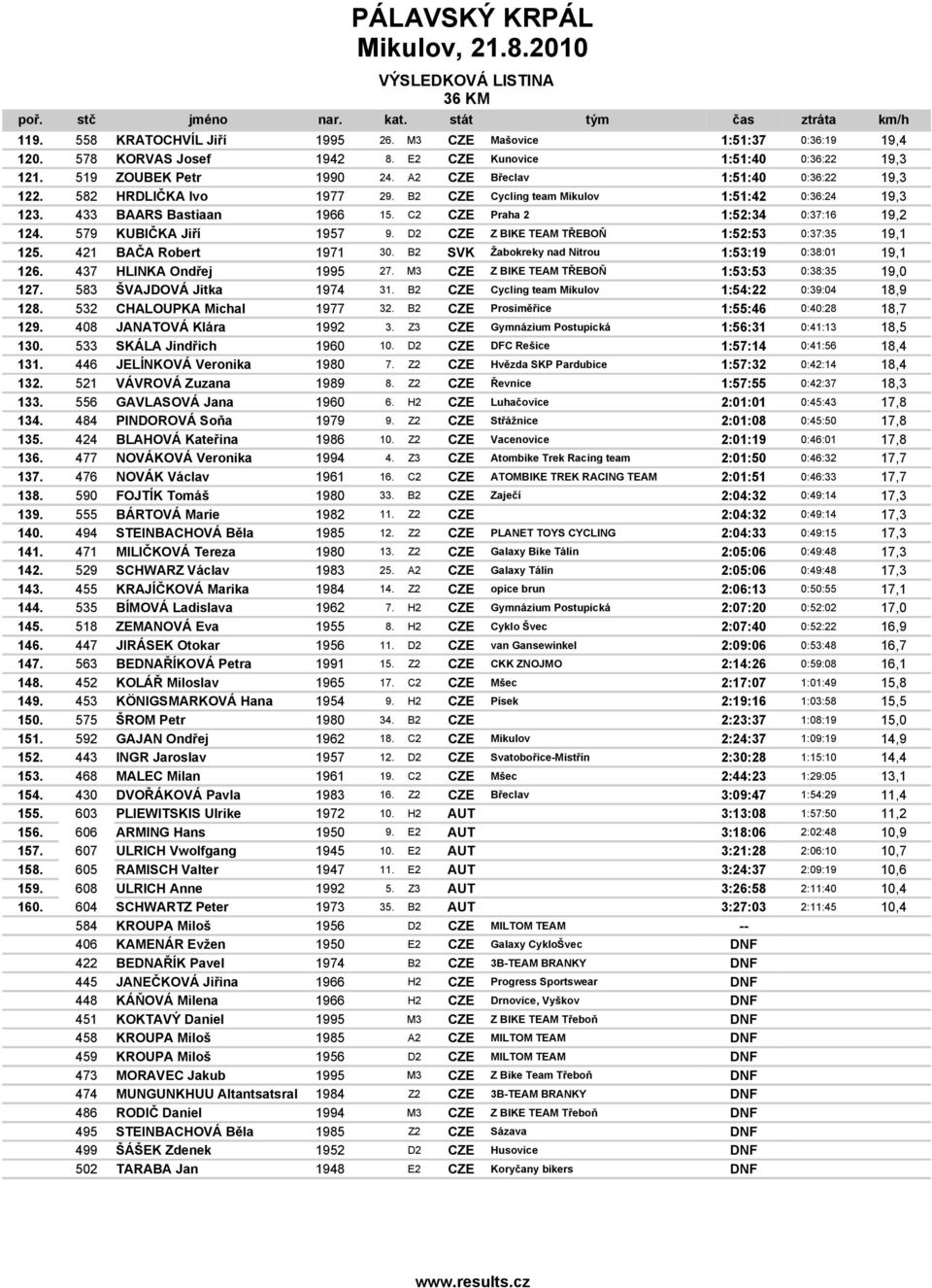 579 KUBIČKA Jiří 1957 9. D2 CZE Z BIKE TEAM TŘEBOŇ 1:52:53 0:37:35 19,1 125. 421 BAČA Robert 1971 30. B2 SVK Žabokreky nad Nitrou 1:53:19 0:38:01 19,1 126. 437 HLINKA Ondřej 1995 27.