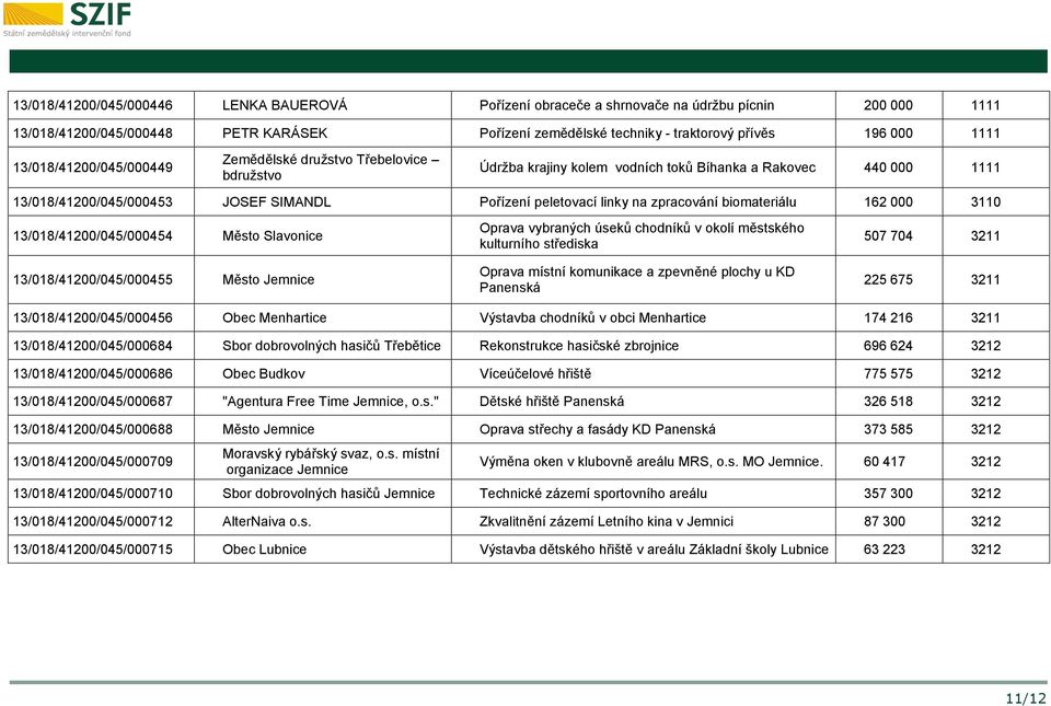 zpracování biomateriálu 162 000 3110 13/018/41200/045/000454 Město Slavonice 13/018/41200/045/000455 Město Jemnice Oprava vybraných úseků chodníků v okolí městského kulturního střediska Oprava místní