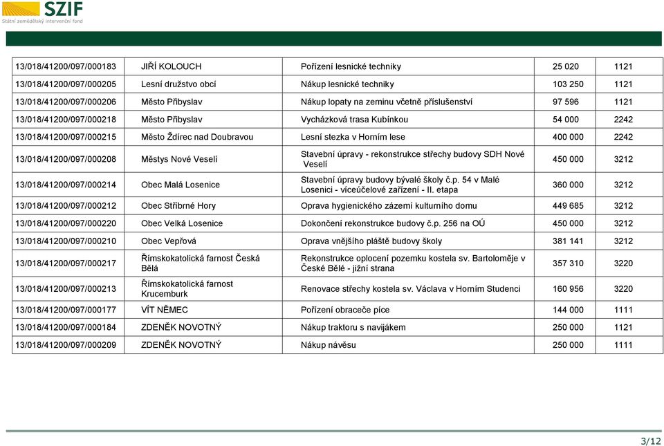 Horním lese 400 000 2242 13/018/41200/097/000208 Městys Nové Veselí 13/018/41200/097/000214 Obec Malá Losenice Stavební úpravy - rekonstrukce střechy budovy SDH Nové Veselí Stavební úpravy budovy