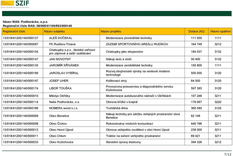 RUDÍKOV 164 748 3212 13/018/41200/140/000154 Chaloupky o.p.s.