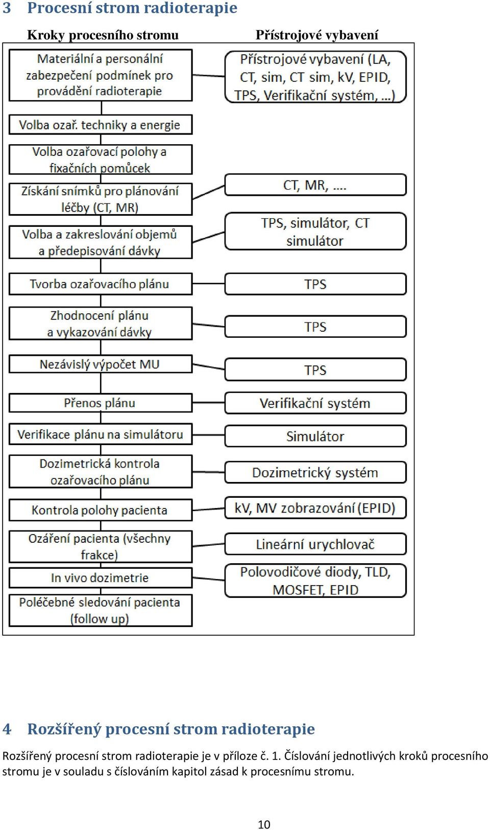 strom radioterapie je v příloze č. 1.