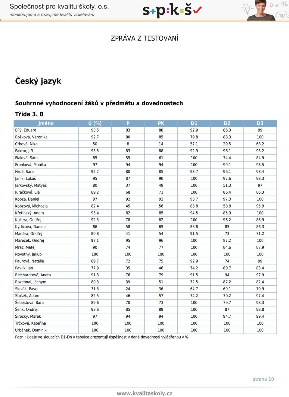 6 98.3 Jarkovský, Matyáš 80 37 49 100 51.3 97 Juračková, Ela 89.2 68 71 100 86.4 86.3 Kobza, Daniel 97 92 92 93.7 97.3 100 Kobzová, Michaela 82.4 45 56 88.8 58.8 95.9 Křetínský, Adam 93.4 82 85 94.