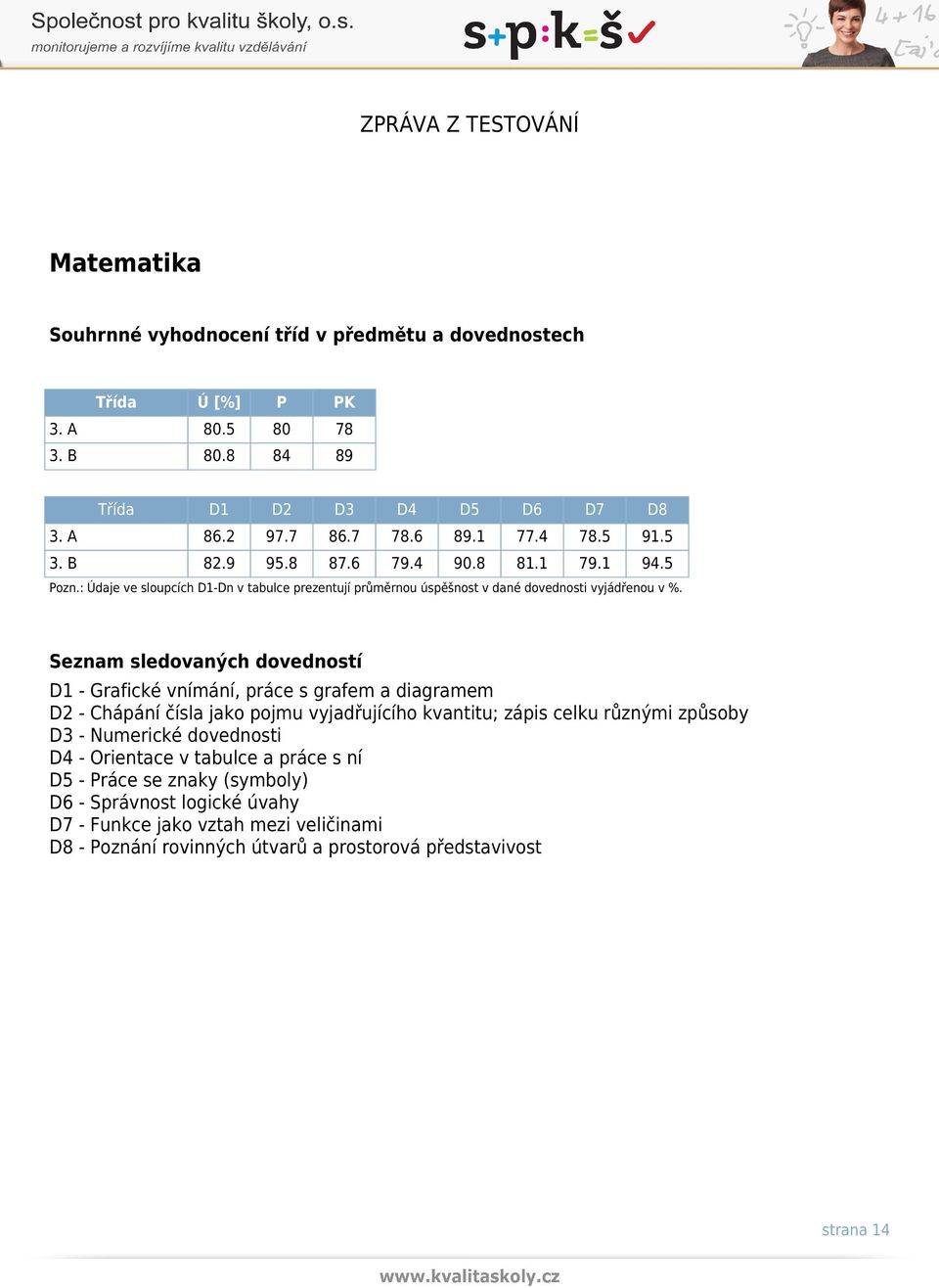 Seznam sledovaných dovedností D1 - Grafické vnímání, práce s grafem a diagramem D2 - Chápání čísla jako pojmu vyjadřujícího kvantitu; zápis celku různými způsoby D3 - Numerické