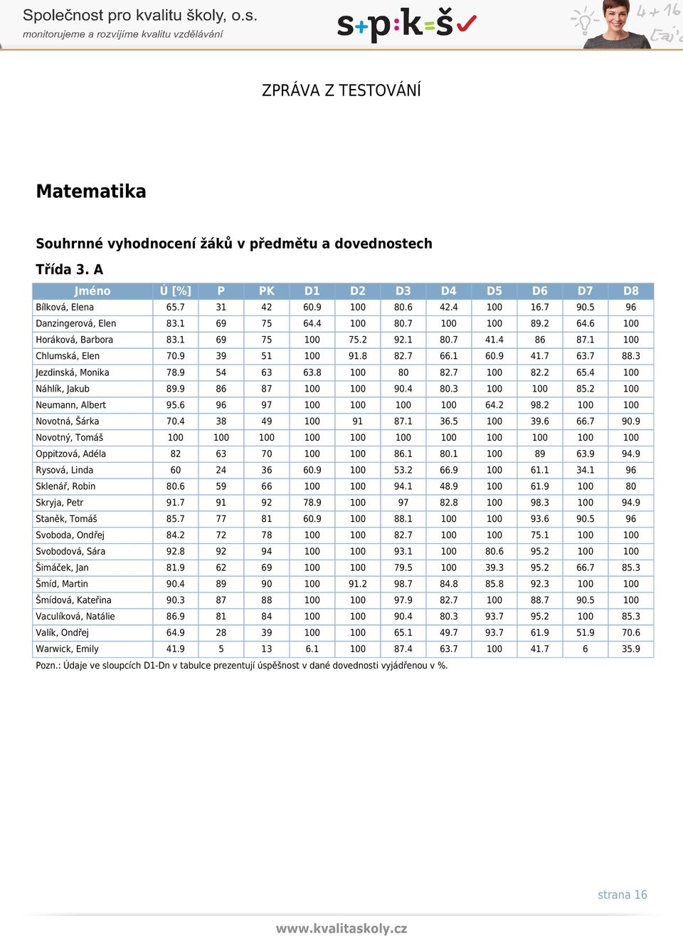 9 54 63 63.8 100 80 82.7 100 82.2 65.4 100 Náhlík, Jakub 89.9 86 87 100 100 90.4 80.3 100 100 85.2 100 Neumann, Albert 95.6 96 97 100 100 100 100 64.2 98.2 100 100 Novotná, Šárka 70.4 38 49 100 91 87.