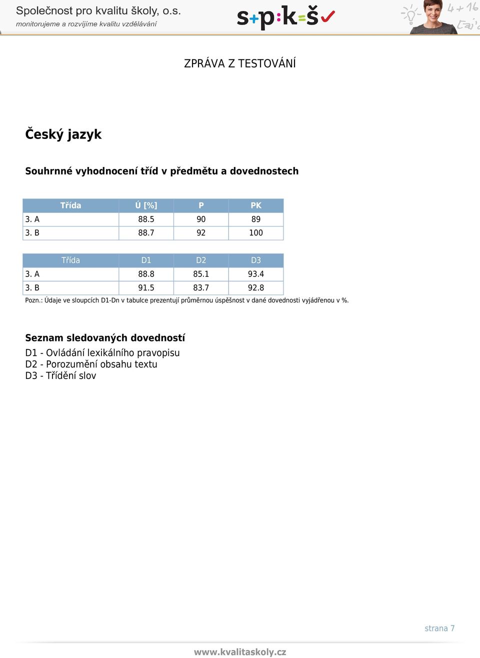 : Údaje ve sloupcích D1-Dn v tabulce prezentují průměrnou úspěšnost v dané dovednosti vyjádřenou v