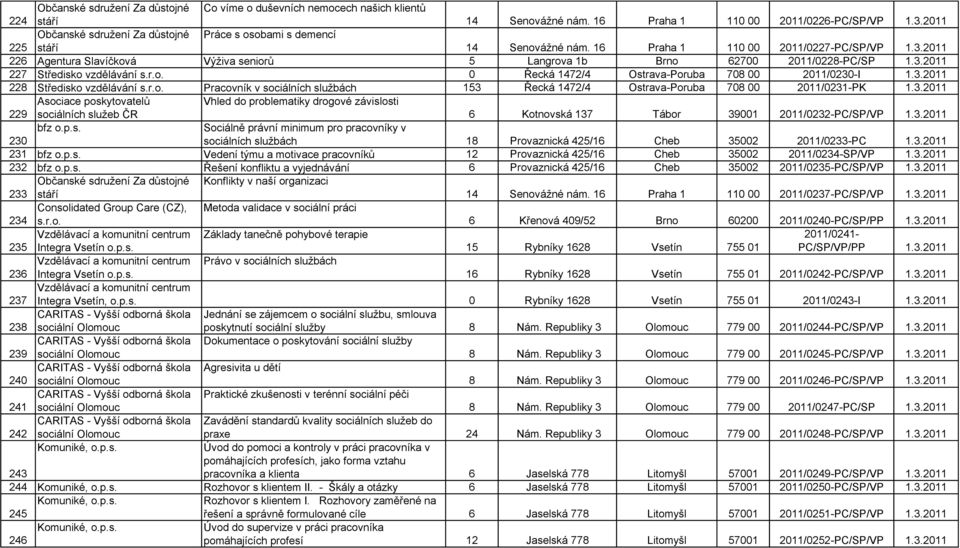 2011 226 Agentura Slavíčková Výživa seniorů 5 Langrova 1b Brno 62700 2011/0228-PC/SP 1.3.2011 227 Středisko vzdělávání s.r.o. 0 Řecká 1472/4 Ostrava-Poruba 708 00 2011/0230-I 1.3.2011 228 Středisko vzdělávání s.