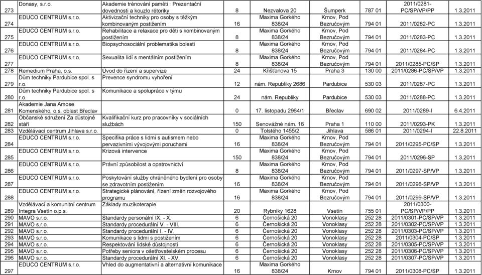 3.2011 EDUCO CENTRUM s.r.o. Sexualita lidí s mentálním postižením Maxima Gorkého Krnov, Pod 277 8 Bezručovým 794 01 2011/0285-PC/SP 1.3.2011 278 Remedium Praha, o.s. Úvod do řízení a supervize 24 Křišťanova 15 Praha 3 130 00 2011/0286-PC/SP/VP 1.