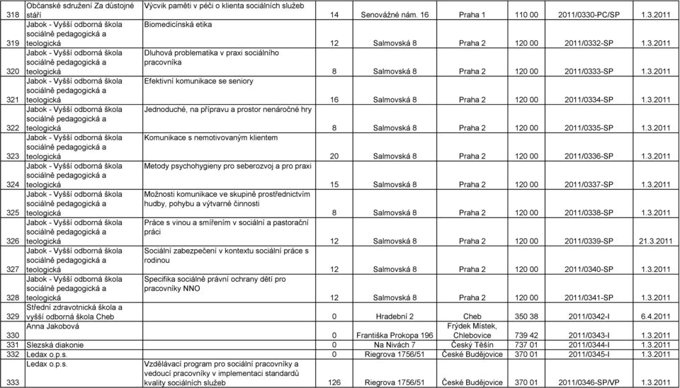 3.2011 Jabok - Vyšší odborná škola sociálně pedagogická a Dluhová problematika v praxi sociálního pracovníka 320 teologická 8 Salmovská 8 Praha 2 120 00 2011/0333-SP 1.3.2011 Jabok - Vyšší odborná škola Efektivní komunikace se seniory 321 sociálně pedagogická a teologická 16 Salmovská 8 Praha 2 120 00 2011/0334-SP 1.