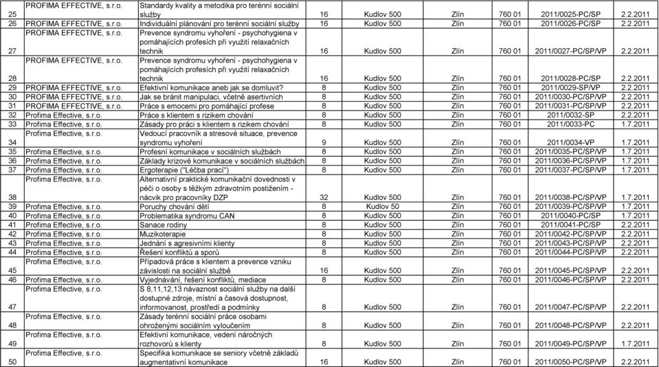 r.o. Prevence syndromu vyhoření - psychohygiena v pomáhajících profesích při využití relaxačních technik 16 Kudlov 500 Zlín 760 01 2011/0028-PC/SP 2.2.2011 29 PROFIMA EFFECTIVE, s.r.o. Efektivní komunikace aneb jak se domluvit?