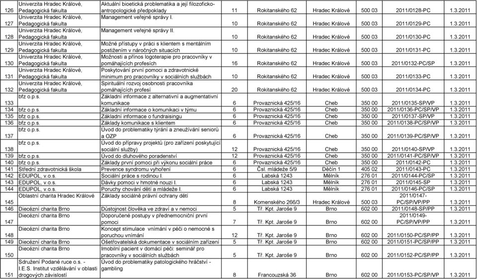 Aktuální bioetická problematika a její filozofickoantropologické předpoklady 11 Rokitanského 62 Hradec Králové 500 03 2011/0128-PC 1.3.2011 Management veřejné správy I.