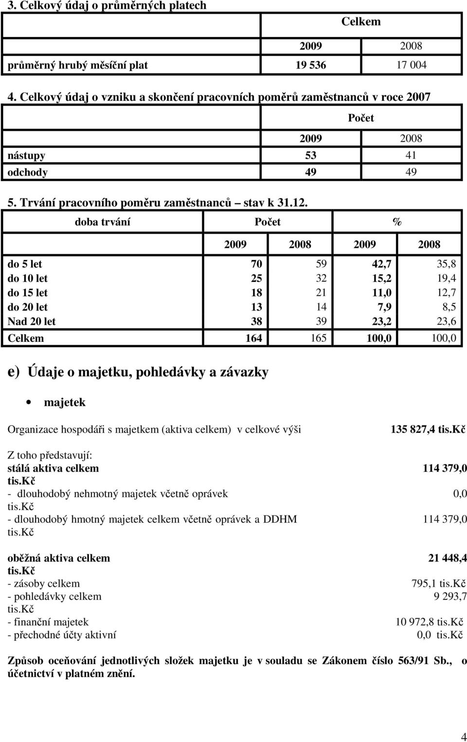 doba trvání Počet % 2009 2008 2009 2008 do 5 let 70 59 42,7 35,8 do 10 let 25 32 15,2 19,4 do 15 let 18 21 11,0 12,7 do 20 let 13 14 7,9 8,5 Nad 20 let 38 39 23,2 23,6 Celkem 164 165 100,0 100,0 e)