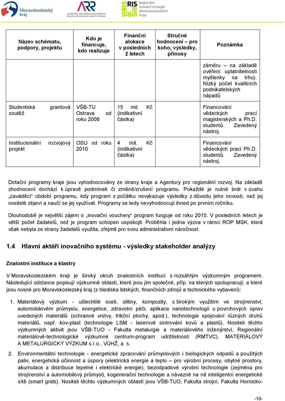 Kč (indikativní částka) Financování vědeckých prací magisterských a Ph.D. studentů. Zavedený nástroj. Institucionální projekt rozvojový OSU od roku 2010 4 mil.