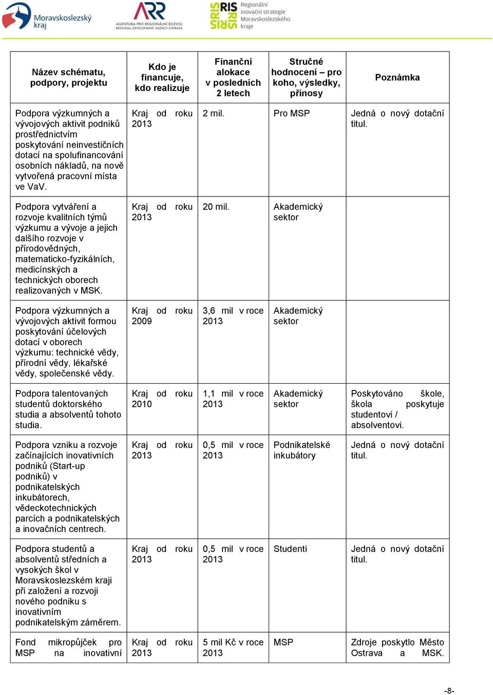 Podpora vytváření a rozvoje kvalitních týmů výzkumu a vývoje a jejich dalšího rozvoje v přírodovědných, matematicko-fyzikálních, medicínských a technických oborech realizovaných v MSK.