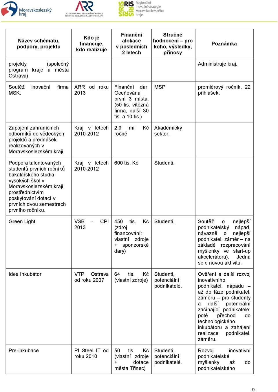 ) MSP premiérový ročník, 22 přihlášek. Zapojení zahraničních odborníků do vědeckých projektů a přednášek realizovaných v Moravskoslezském kraji.