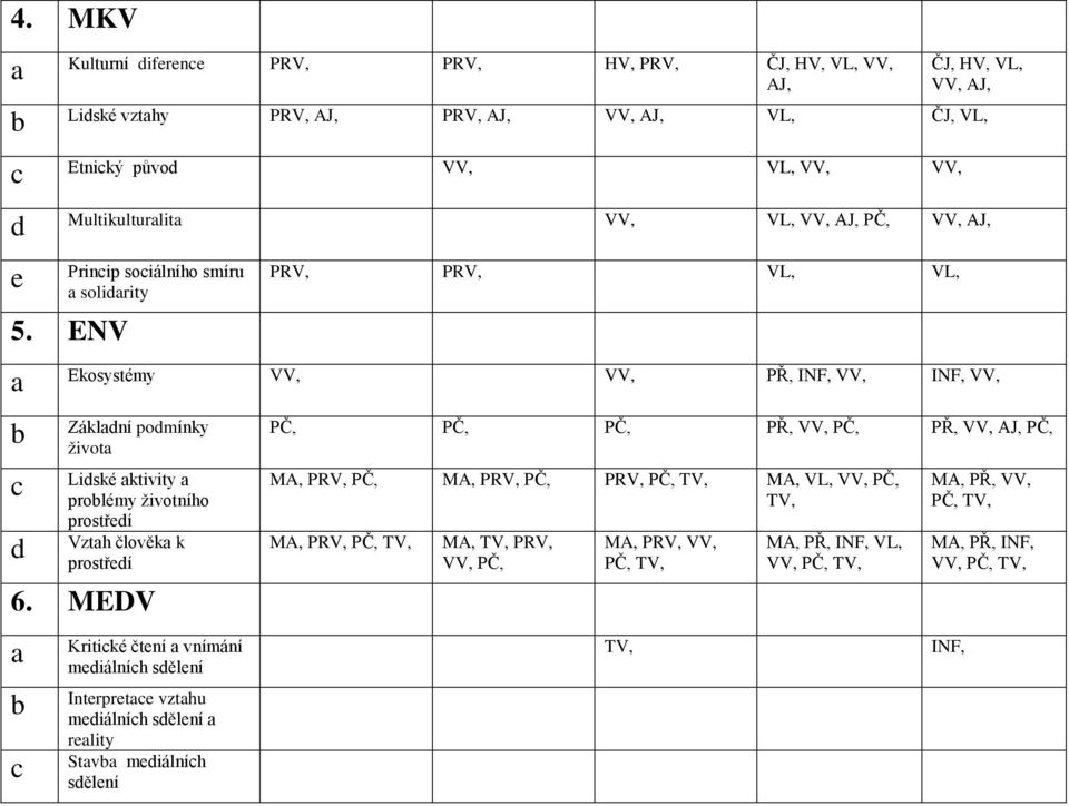 ENV PRV, PRV, Ekosystémy VV, VV, PŘ, INF, VV, INF, VV, Záklní pomínky život Liské ktivity prolémy životního prostřeí Vzth člověk k prostřeí 6.