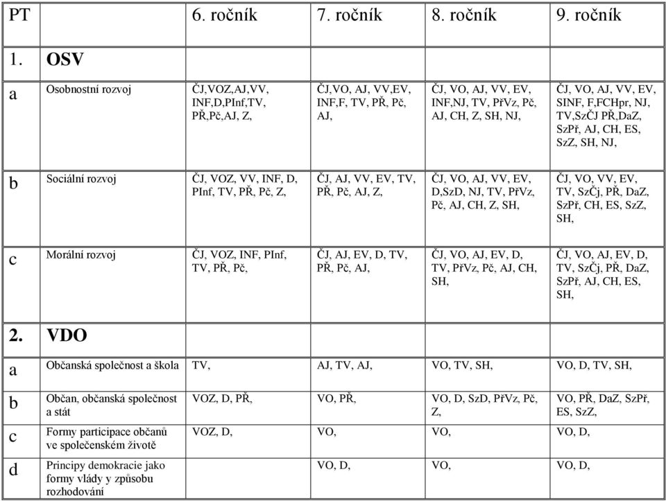 NJ, TV,SzČJ PŘ,DZ, SzPř, AJ, CH, ES, SzZ, SH, NJ, Soiální rozvoj ČJ, VOZ, VV, INF, D, PInf, TV, PŘ, Pč, Z, ČJ, AJ, VV, EV, TV, PŘ, Pč, AJ, Z, ČJ, VO, AJ, VV, EV, D,SzD, NJ, TV, PřVz, Pč, AJ, CH, Z,