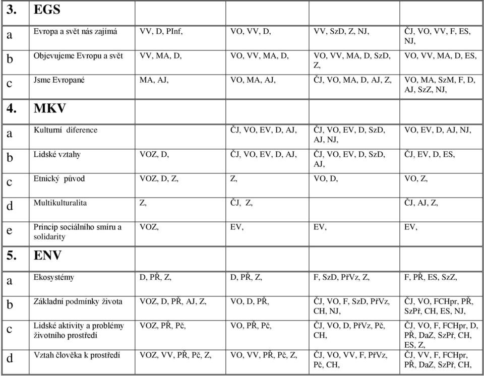 MKV Kulturní iferene ČJ, VO, EV, D, AJ, ČJ, VO, EV, D, SzD, AJ, NJ, Liské vzthy VOZ, D, ČJ, VO, EV, D, AJ, ČJ, VO, EV, D, SzD, AJ, Etniký půvo VOZ, D, Z, Z, VO, D, VO, Z, VO, EV, D, AJ, NJ, ČJ, EV,