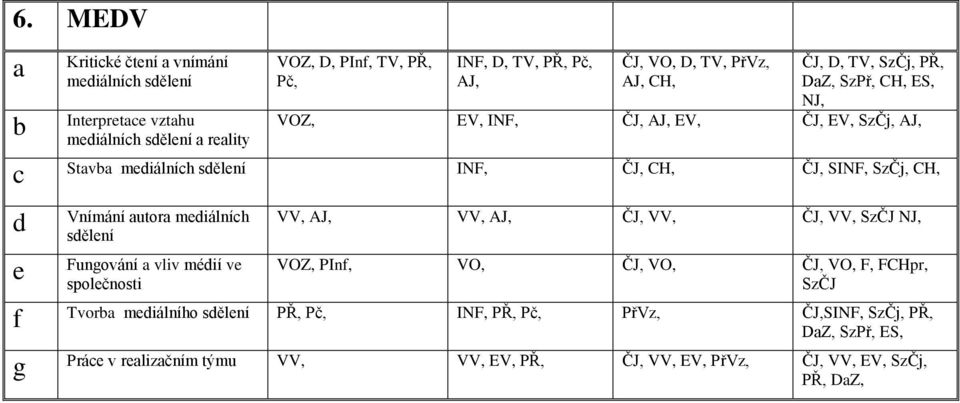 Vnímání utor meiálníh sělení Fungování vliv méií ve společnosti VV, AJ, VV, AJ, ČJ, VV, ČJ, VV, SzČJ NJ, VOZ, PInf, VO, ČJ, VO, ČJ, VO, F, FCHpr, SzČJ f