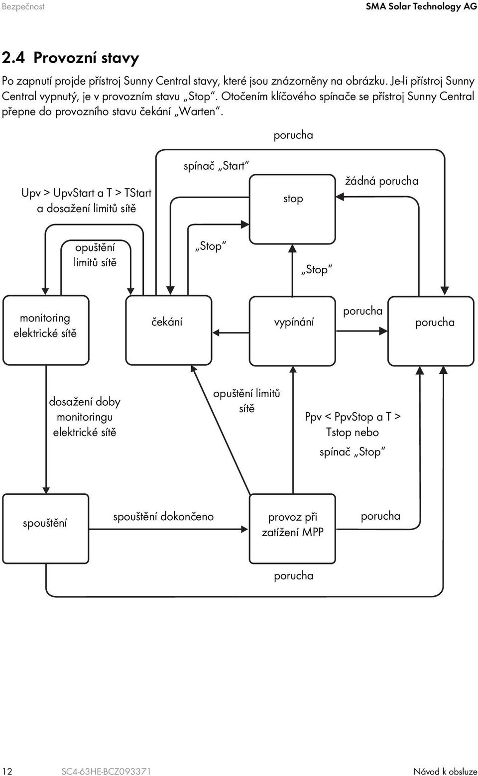 porucha Upv > UpvStart a T > TStart a dosažení limitů sítě spínač Start stop žádná porucha opuštění limitů sítě Stop Stop monitoring elektrické sítě čekání vypínání