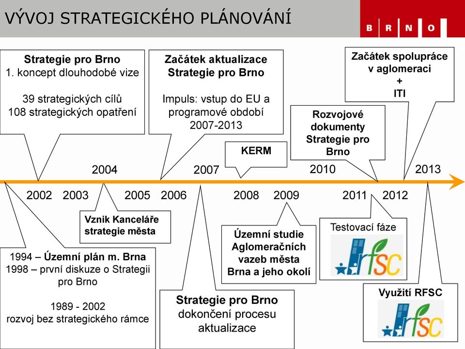 2007-2013 2007 KERM Rozvojové dokumenty Strategie pro Brno 2010 Začátek spolupráce v aglomeraci + ITI 2013 2002 2003 2005 2006 2008 2009 2011 2012 Vznik